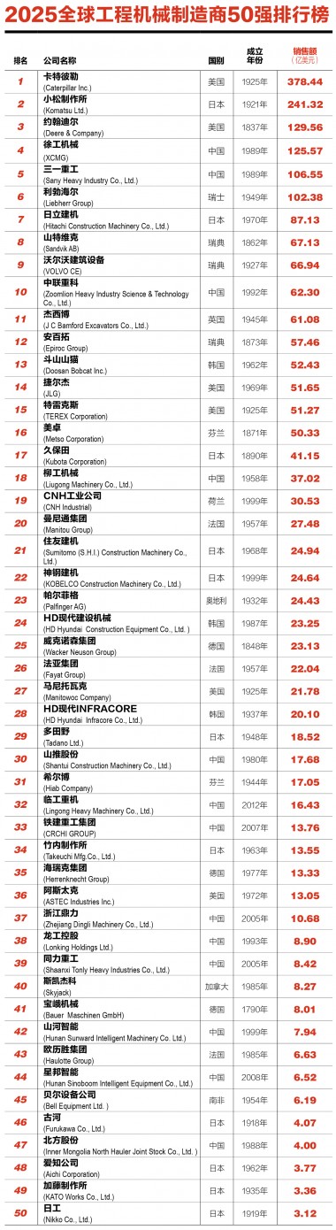 13 Chinese companies have been shortlisted for the top 50 global construction machinery manufacturers in 2025